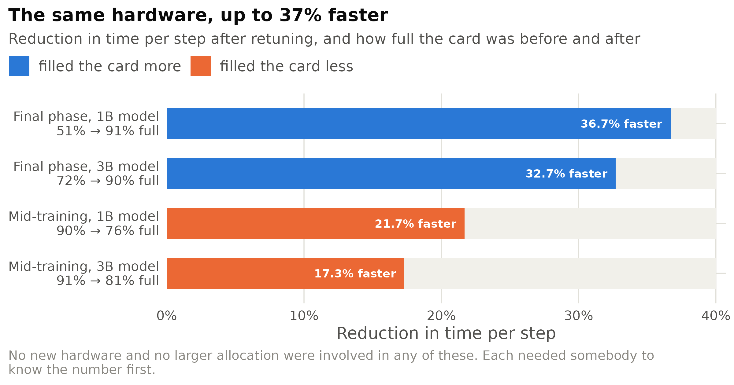 Time saved per step after retuning four training stages, on hardware that did not change. The label on each bar gives how full the card was before and after. Note the direction: two stages got faster by filling the card more, and two got faster by filling it less. Any rule that treats fullness as the target gets half of these backwards. On top of these, a fifth stage was verified in production at 403 steps per hour against 368 before — the same machine, the same hour, 9.6% more work.